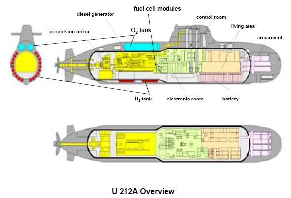 System integration of the FC system into German submarine class 212/214