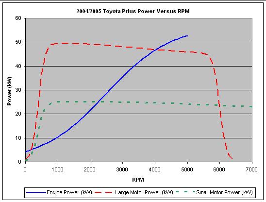 Prius Power vs rpm One can see why the electric motor is important for
