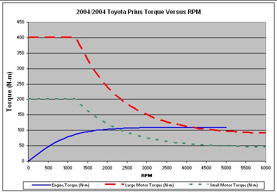Prius Torque vs rpm One can see why the electric motor is important for