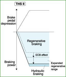 Regenerative Braking ECB = Electronically Controlled Braking System which controls the coordination between friction braking and regenerative braking, which