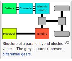 Types of Hybrid Vehicles DC Power-split device AC Parallel Hybrids Motor & Engine turn wheels.