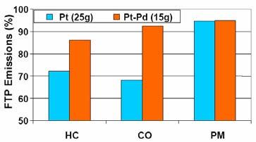 Aged CSF with Pt-Pd has 50% lower HC and 75% lower CO emissions than Pt CSF, despite lower PGM loadings.