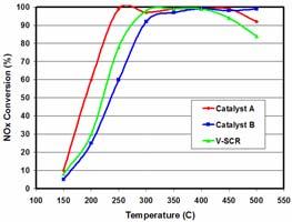 Zeolite SCR Catalysts Provide High Temperature
