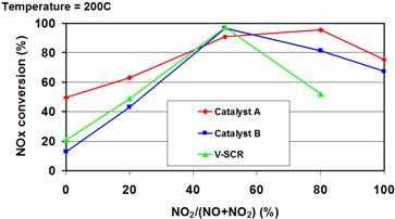 temperature range Zeolite SCR catalysts are