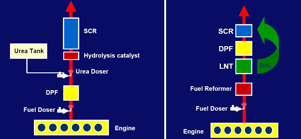 and SCR Catalysts with No Urea Reductant Conventional