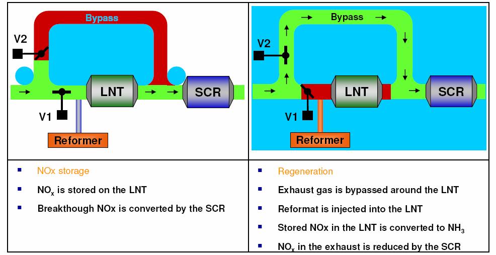 Advanced System Designs Emerging that Combine LNTs and SCR Catalysts with
