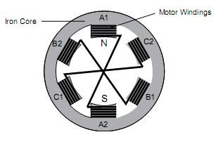 17 3.2 Hardware implementation 3.2.1 Stator coil arrangement This motor used six winding for electrical configuration of stator winding, two for each of the three phases.