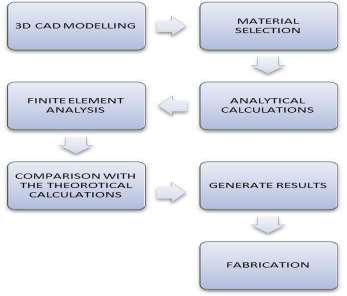 Flow Chart of Design 3-D modeling was done using creo parametric 3.0 software as shown in Fig.3 3.