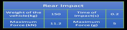 3.Side Impact The most probable condition