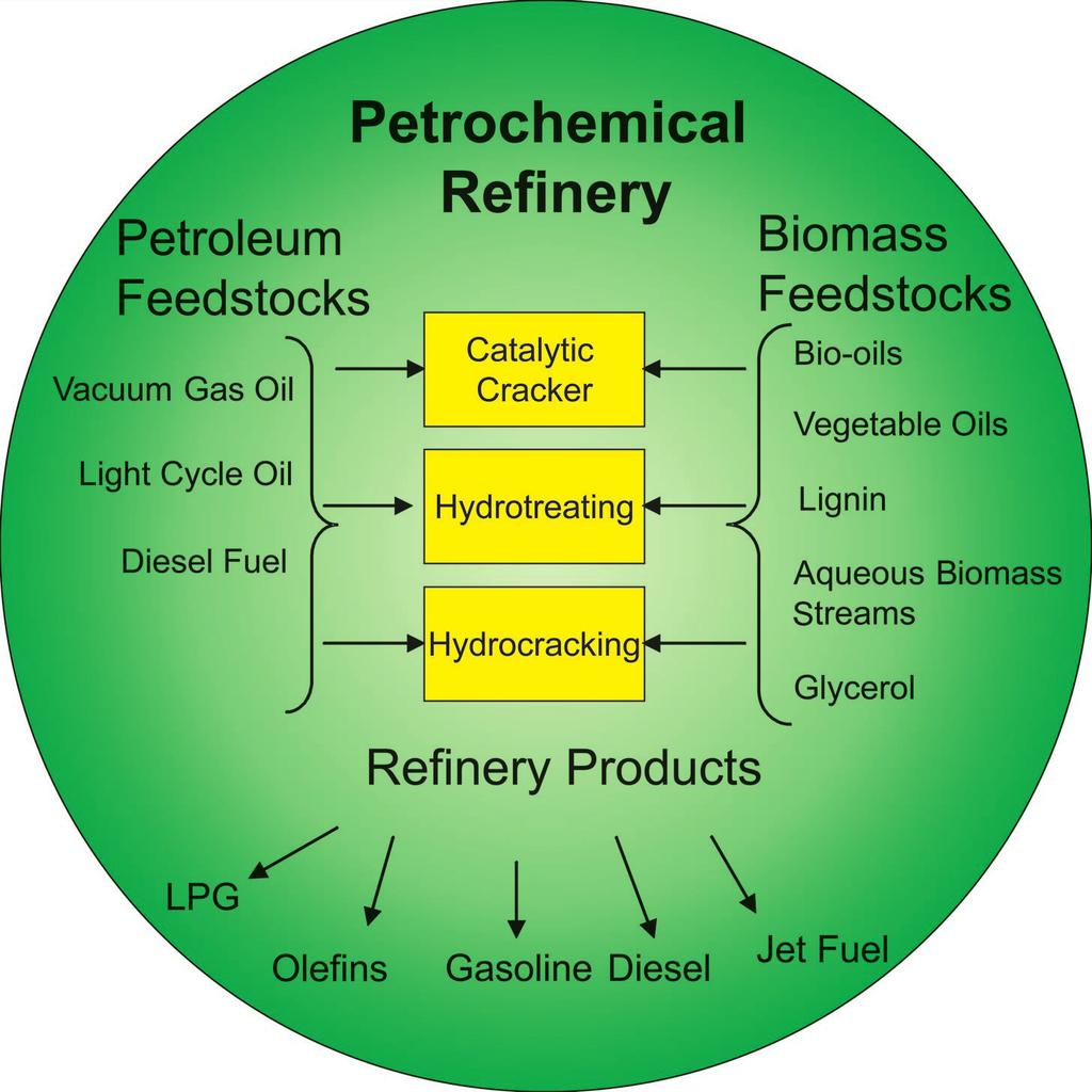 Reviews A. Corma and G. W. Huber Biorefineries DOI: 10.1002/anie.200604504 Synergies between Bio- and Oil Refineries for the Production of Fuels from Biomass George W.