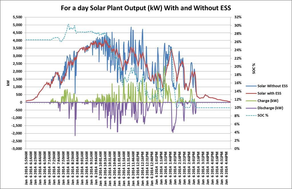 Solar plant output (kw) with & without ESS ESS: 3000 kw, 1