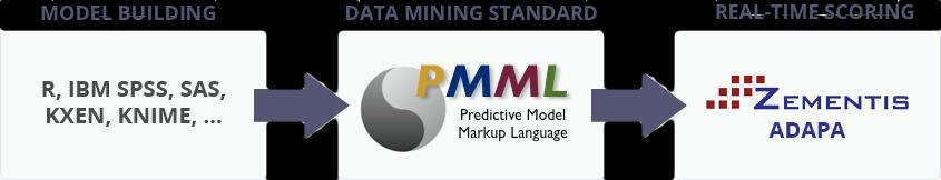 What is PMML?