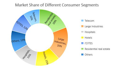 Fig 8: Market share of different consumer segment Source: Bhatnagar, Vineet (2014) Diesel Gensets: In a sweet spot Ground Zero, 15 July, p.