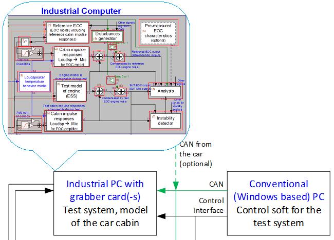 Each functional unit in the Industrial Computer is fully configu