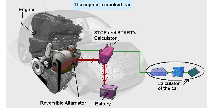 2. The driver drives normally and doesn t slow down: the engine is cranked up and the reversible alternator plays the