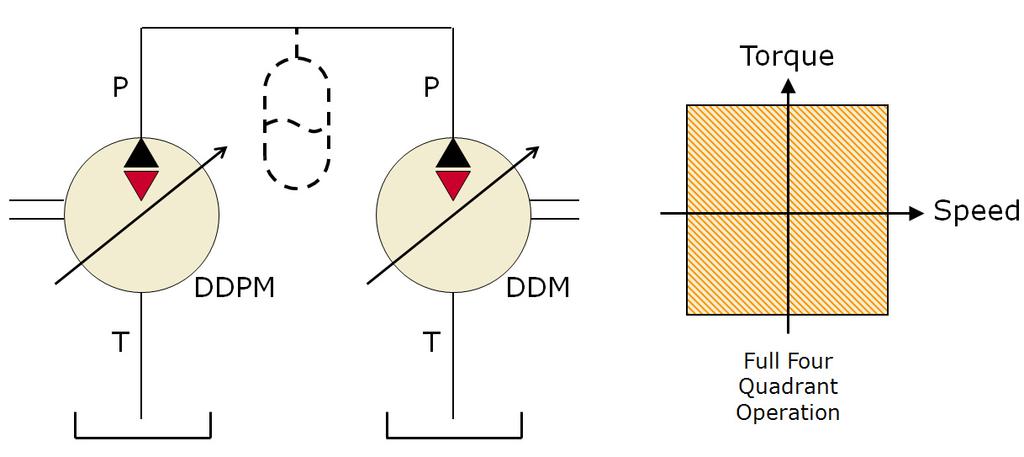 Connecting a digital pump/motor and a digital motor with a single high pressure line yields a shaft to shaft transmission with full four quadrant operation in speed and torque as shown in Figure 4.