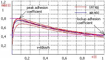 Figure 4 Differentiation of full adhesion characteristics µ(s) for one road section In further part of the article results of lockup adhesion coefficient measurements will be presented.