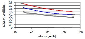 Figure 7 Velocity adhesion characteristic (Table 3): red line left lane, blue line right lane, black line minimum values for national roads in Poland Values of adhesion coefficient vary in dependence