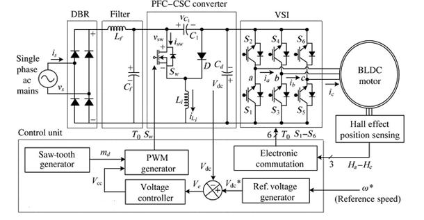 BRUSH LESS DCMOTOR DRIVE USING CANONICAL SWITCHING CELL CONVERTER Fig 2 shows the proposed BLDCM drive with a front-end PFC-based canonical switching cell (CSC) converter.