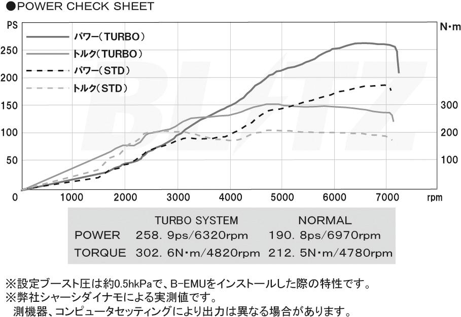 5.Data sheet of power graph Reference of power check data Settings of boost pressure is around 0.5hkPa is the characteristic of B-EMU installment.