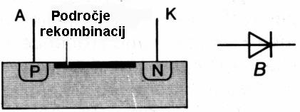4.2.3 Magnetna dioda Magnetna dioda je germanijeva dioda, ki ima med P in N polprevodnikom široko nedopirano področje s slabo prevodnostjo.