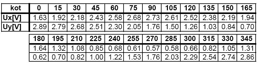 1. Tabela 7.1: Izmerjene vrednosti U x ter U y za dani kot. Vrednosti U x smo nato vstavili v koordinatni sistem, prikazan na sliki 7.