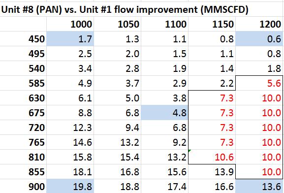 Predicted Flow Increase (MMSCFD) PAN Unit vs.