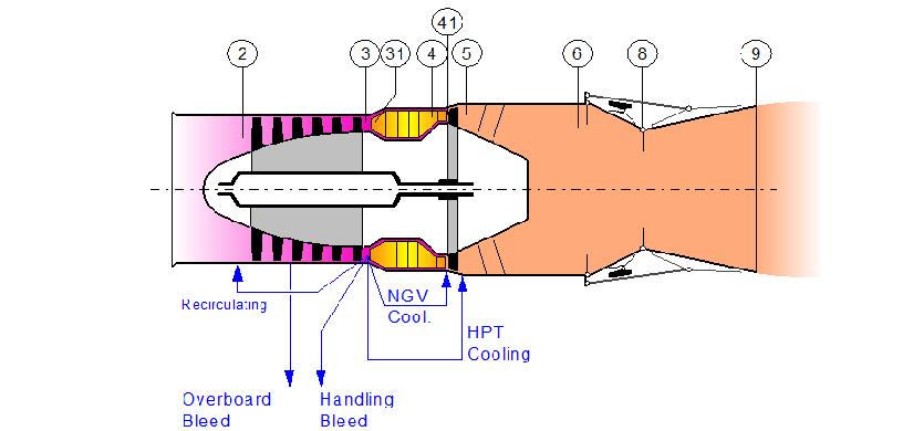 Inlet pressure recovery depends on Mach number as described by MIL-E-5007: The nozzle is modeled as an ideal convergent-divergent design - the exit area is such that the exhaust gases expand to