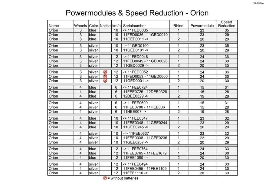 Invacare Orion Propulsion Powermodules & Speed Reduction 15 AT1517316 Controller, Rhino, 70A, DS72KB01 (refurbished) 1 19 SP1553404 Controller, Rhino2, 90A, DS90 1 20 SP1553399 Controller, Rhino2,
