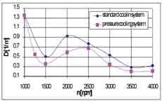 Effect of Elevated Coolant Temperature on the Exhaust Composition of Piston Internal-Combustion Engine a) b) Fig. 4.