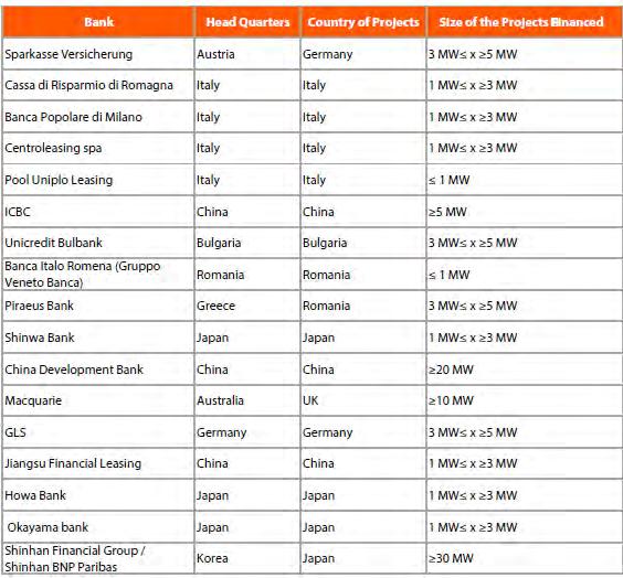ZNSHINE Solar - Bankability References Project Financing Bank overview Financing History Financing by major international credit institutions (including GLS, Shinhan - BNP Group, Macquarie, Unicredit