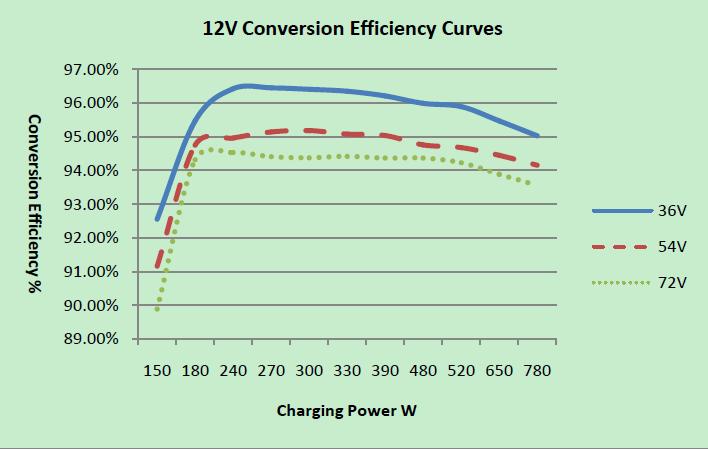 Conversion Efficiency Curves 1.