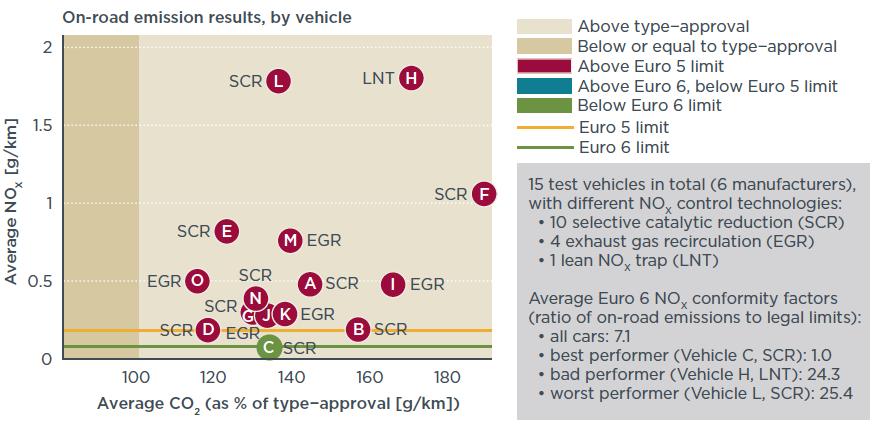 On the road, on average, NO x emission levels of new diesel cars are 7 times the