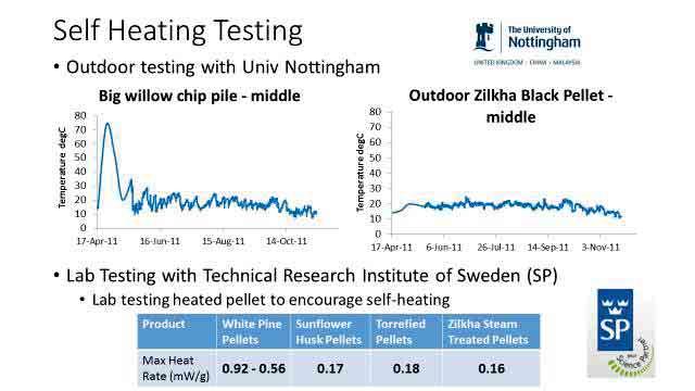 Univ of Nottingham: Self Heating Not Present in Black University of Nottingham 2 thermally conditioned piles and 2 wood chip piles 6 month storage test Conclusion: