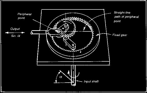 FIVE CARDAN-GEAR MECHANISMS These gearing arrangements convert rotary into straight-line motion, without the need for slideways. Fig.