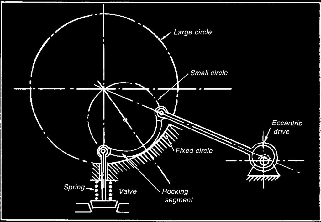 Fig. 3 A valve drive demonstrates how the Cardan principle can be applied. A segment of the smaller circle rocks back and forth on a circular segment whose radius is twice as large.
