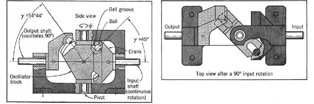 Three-Dimensional Drives (continued ) The Space Crank Drive One of the more recent developments in 3-D linkages is the space crank shown in (A).