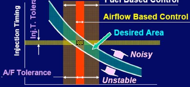 Model-based control of airflow and
