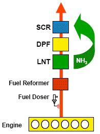 New LNT+SCR systems are emerging. Longer desulfation intervals.