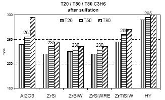 alumina After severe aging at 850C, new ZrSi-based WC drop T50 for CO by 30C vs.