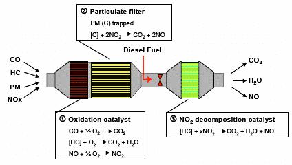 NO 2 based filter systems are emerging that have very low NO 2 emissions Downstream catalyst selectively converts NO2 to NO using diesel fuel, with little reaction with oxygen.