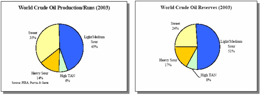 Global Decline of Light Sweet Crude Historical production vs.