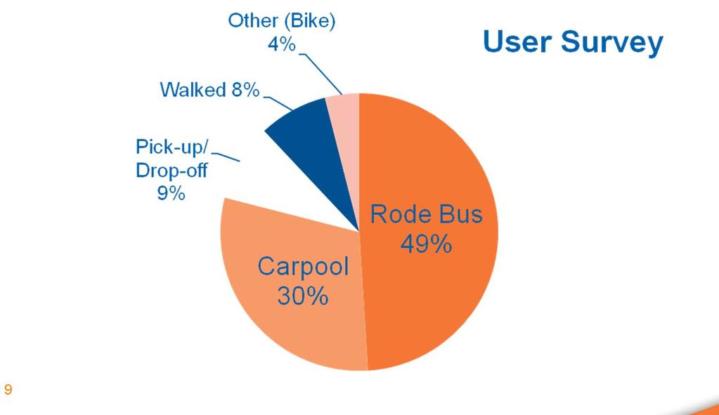Deliverable: User Survey Findings Hampton Roads Average time of arrival to P&R Lot 6:02am 64% of P&R lot users in HR use lots five