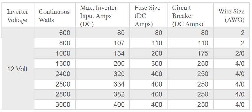RECOMMENDED INVERTER CABLE AND BREAKER OR FUSE SIZES Use this table to decide what size Battery to Inverter Cables and Over current Devices (Fuses & Breakers) to use with your inverter.