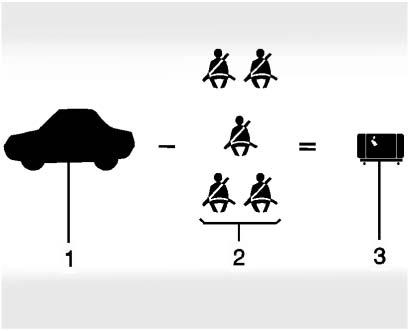 Consult this manual to determine how this reduces the available cargo and luggage load capacity of your vehicle. This vehicle is neither designed nor intended to tow a trailer. Example 1 1.