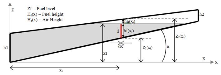 Advanced Computational Methods and Experiments in Heat Transfer XIII 467 Figure 2: Wing fuel tank geometry. The fuel height h f for each finite element is:,,,.