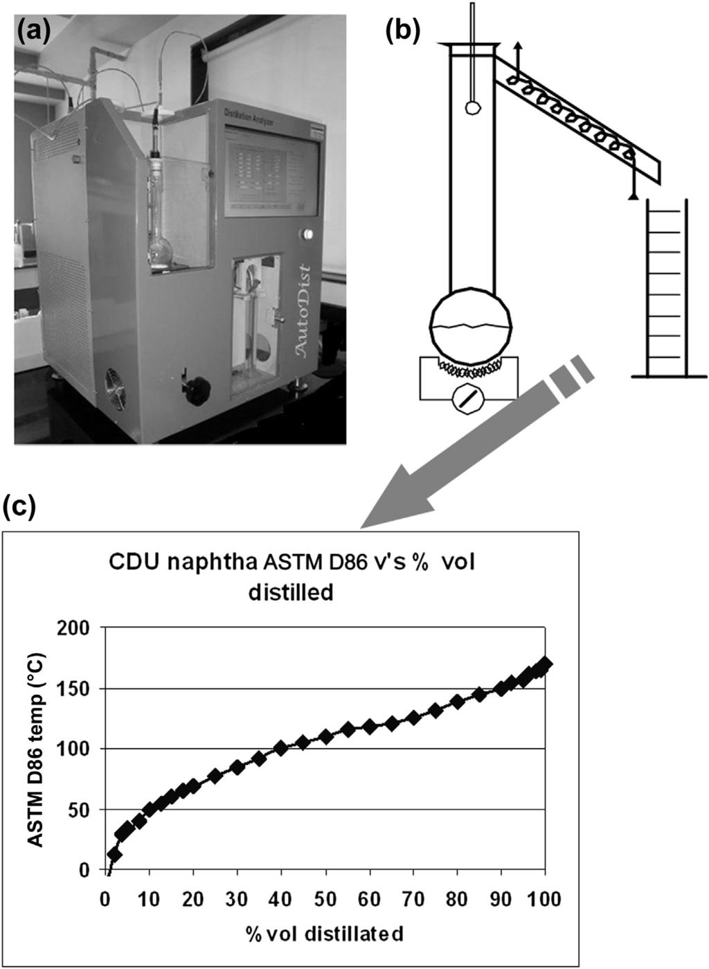 4.3 Crude oil characterization 163 FIGURE 4.8 (a) ASTM D86 laboratory test unit for products. (b) Its distillation still.