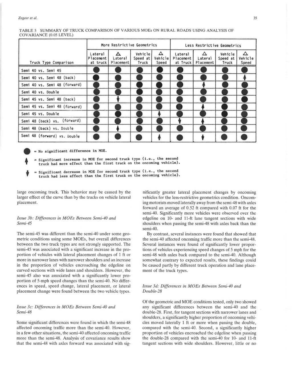 Zegeer et al. 35 TABLE 5 SUMMARY OF TRUCK COMPARISON OF VARIOUS MOEs ON RURAL ROADS USING ANALYSIS OF COY ARIAN CE (0.