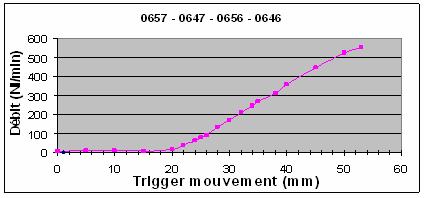 Technical features Flow rate according to the trigger movement Flow (Nl/min) 300 250 200 150 100 50 0 0654-0644 0 10 20 30 40 50 60 Trigger mouvement (mm) Débit (Nl/min) 400 300 200 100 0 0658-0648 -