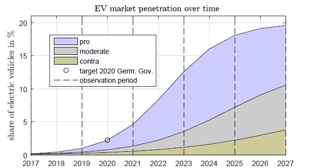 3. General Assumptions Which parameters change with time? 1. Market share of electric vehicles 2. Battery capacity 3. plug-in probability of electric vehicles (EV) 4.